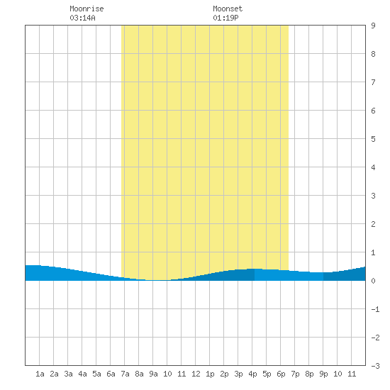 Homosassa tide chart for Tuesday, March 5, 2024