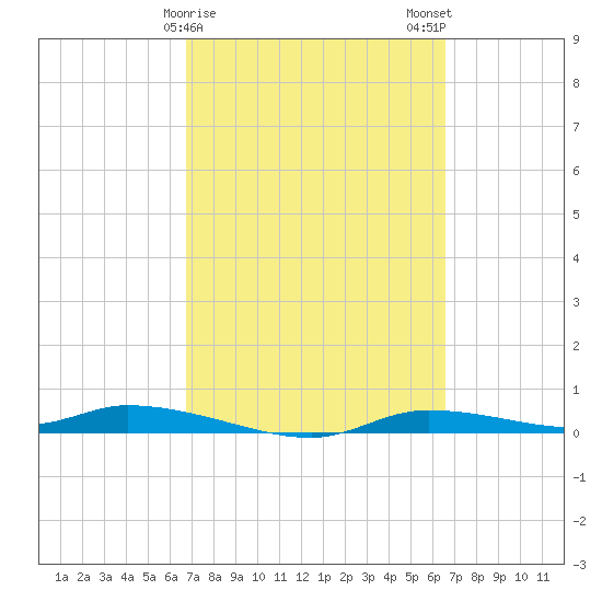 Homosassa tide chart for Friday, March 8, 2024