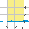 Homosassa tide chart for Thursday, April 11, 2024