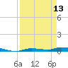 Homosassa tide chart for Saturday, April 13, 2024