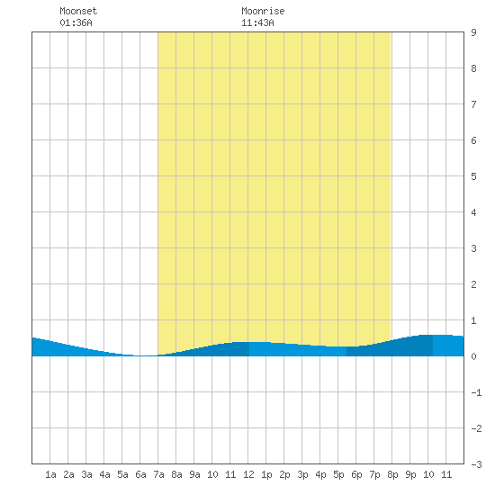 Homosassa tide chart for Sunday, April 14, 2024