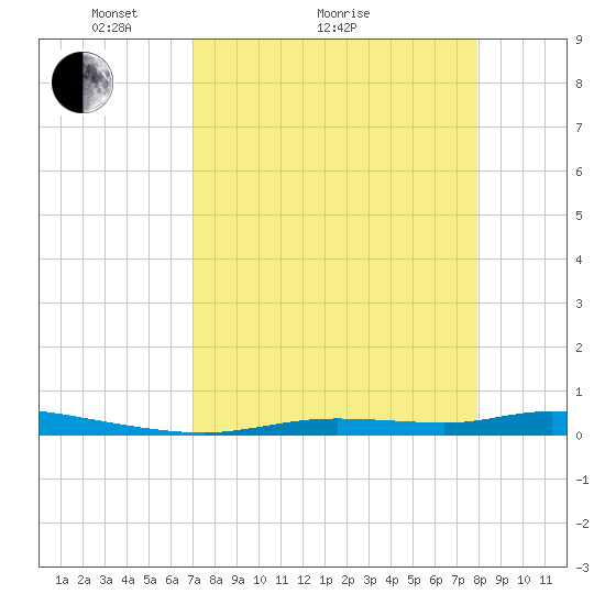 Homosassa tide chart for Monday, April 15, 2024
