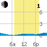 Homosassa tide chart for Monday, April 1, 2024