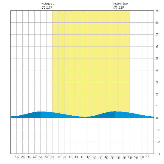 Homosassa tide chart for Saturday, April 20, 2024