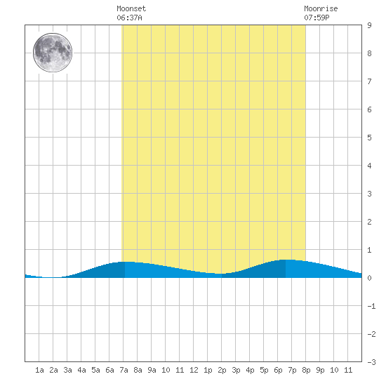 Homosassa tide chart for Tuesday, April 23, 2024