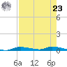 Homosassa tide chart for Tuesday, April 23, 2024
