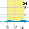 Homosassa tide chart for Wednesday, April 24, 2024