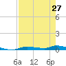 Homosassa tide chart for Saturday, April 27, 2024