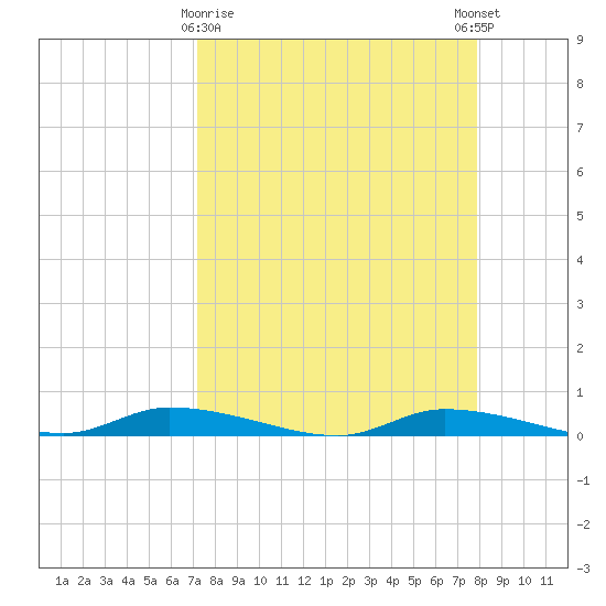 Homosassa tide chart for Sunday, April 7, 2024