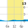Homosassa tide chart for Monday, May 13, 2024