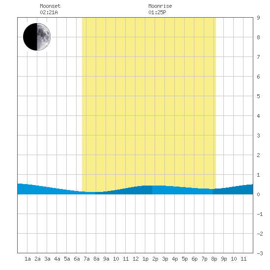 Homosassa tide chart for Wednesday, May 15, 2024