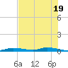 Homosassa tide chart for Sunday, May 19, 2024