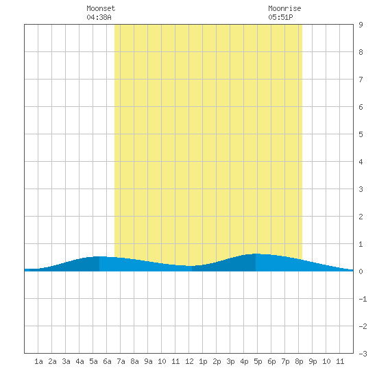 Homosassa tide chart for Monday, May 20, 2024