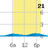 Homosassa tide chart for Tuesday, May 21, 2024