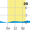 Homosassa tide chart for Tuesday, May 28, 2024