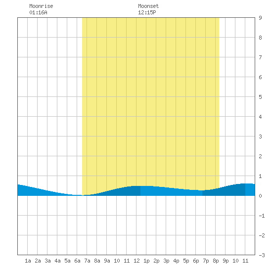 Homosassa tide chart for Wednesday, May 29, 2024