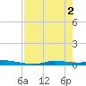 Homosassa tide chart for Thursday, May 2, 2024