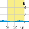 Homosassa tide chart for Friday, May 3, 2024