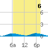 Homosassa tide chart for Monday, May 6, 2024