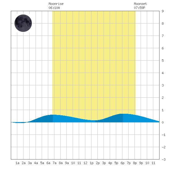 Homosassa tide chart for Tuesday, May 7, 2024