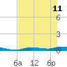 Homosassa tide chart for Tuesday, June 11, 2024