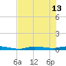 Homosassa tide chart for Thursday, June 13, 2024