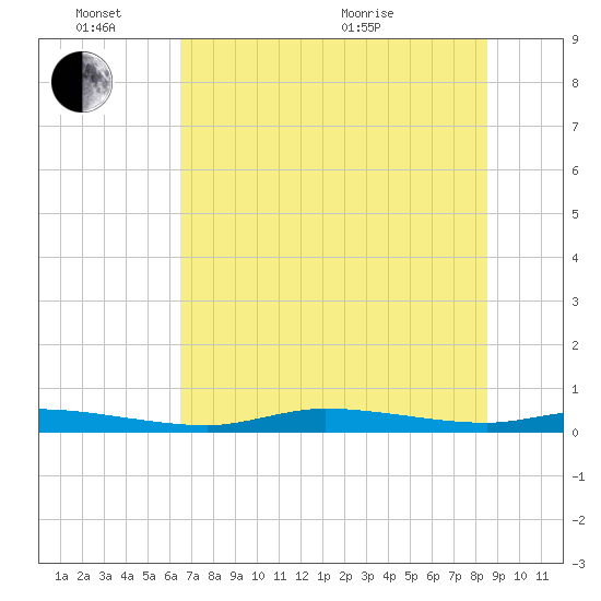 Homosassa tide chart for Friday, June 14, 2024