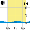 Homosassa tide chart for Friday, June 14, 2024