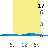 Homosassa tide chart for Monday, June 17, 2024