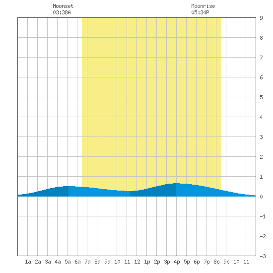 Homosassa tide chart for Tuesday, June 18, 2024