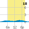 Homosassa tide chart for Tuesday, June 18, 2024