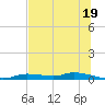 Homosassa tide chart for Wednesday, June 19, 2024