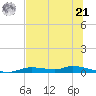 Homosassa tide chart for Friday, June 21, 2024