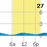 Homosassa tide chart for Thursday, June 27, 2024