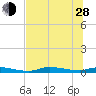 Homosassa tide chart for Friday, June 28, 2024