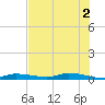 Homosassa tide chart for Sunday, June 2, 2024