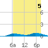 Homosassa tide chart for Wednesday, June 5, 2024