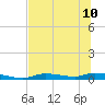 Homosassa tide chart for Wednesday, July 10, 2024