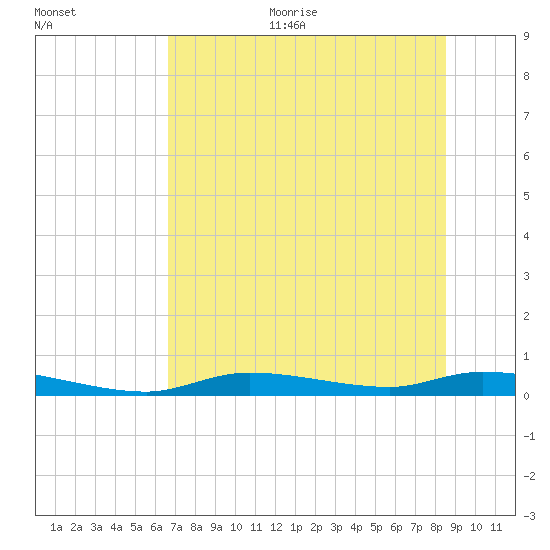 Homosassa tide chart for Thursday, July 11, 2024