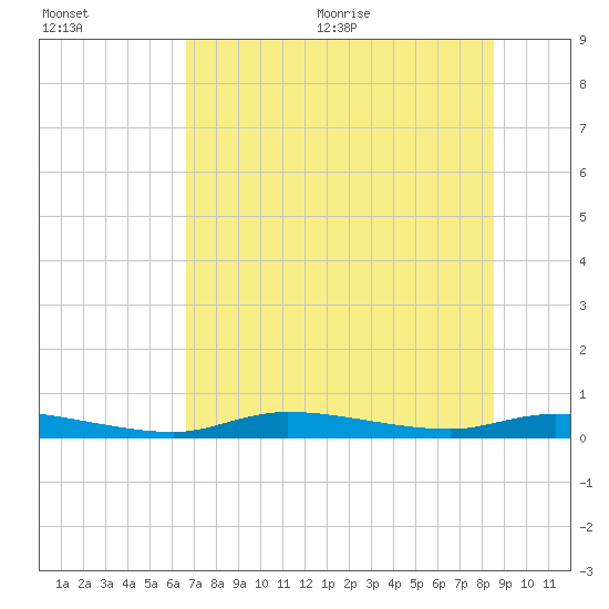 Homosassa tide chart for Friday, July 12, 2024