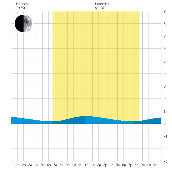 Homosassa tide chart for Saturday, July 13, 2024