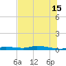 Homosassa tide chart for Monday, July 15, 2024
