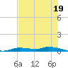 Homosassa tide chart for Friday, July 19, 2024