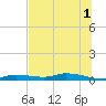 Homosassa tide chart for Monday, July 1, 2024