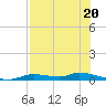 Homosassa tide chart for Saturday, July 20, 2024