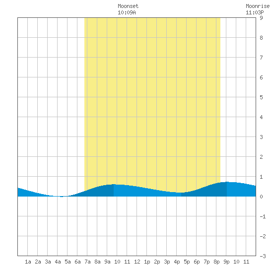 Homosassa tide chart for Wednesday, July 24, 2024