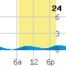 Homosassa tide chart for Wednesday, July 24, 2024