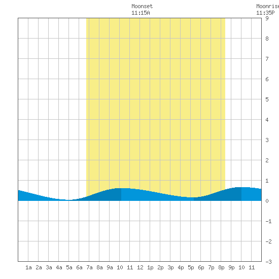 Homosassa tide chart for Thursday, July 25, 2024