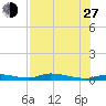Homosassa tide chart for Saturday, July 27, 2024