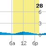 Homosassa tide chart for Sunday, July 28, 2024